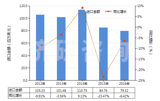 2012-2016年中國焊接輔助劑、作焊條芯子或焊條涂料用的制品(HS38109000)進(jìn)口總額及增速統(tǒng)計(jì)